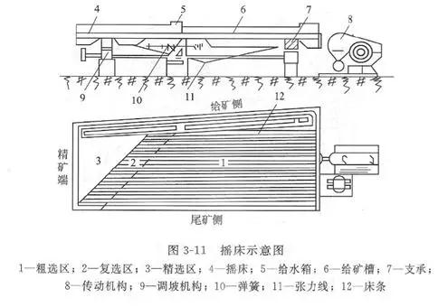 搖床設(shè)備的分類、選礦優(yōu)缺點(diǎn)、影響工作的因素
